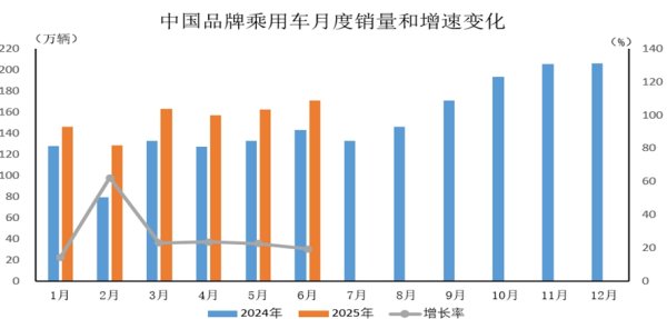 体育游戏app平台中国品牌乘用车共销售170.7万辆-开云「